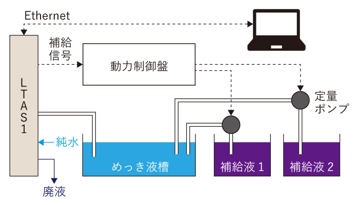 液管理装置［LTAS1］―システム構成例│株式会社ピーエムティー