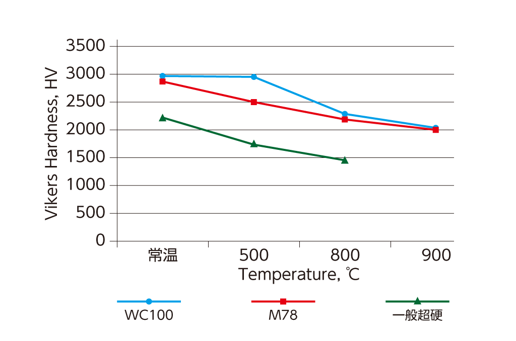 バインダレス超硬―耐熱性（一般超硬との比較）│株式会社ピーエムティー