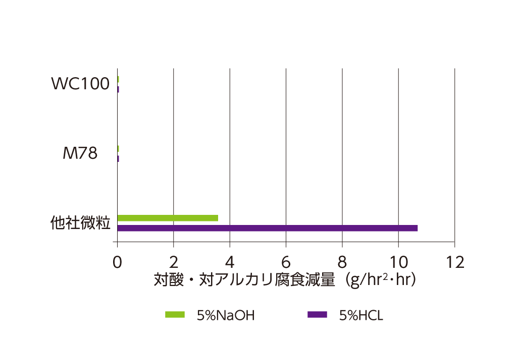 バインダレス超硬―耐食性（他社微粒超硬との比較）│株式会社ピーエムティー