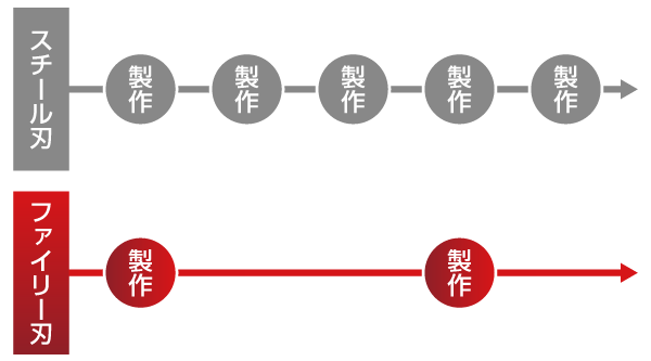 切断技術コンサルティング―新刃製作のサイクル│株式会社ピーエムティー