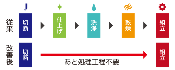 切断技術コンサルティング―あと処理工程が不要│株式会社ピーエムティー