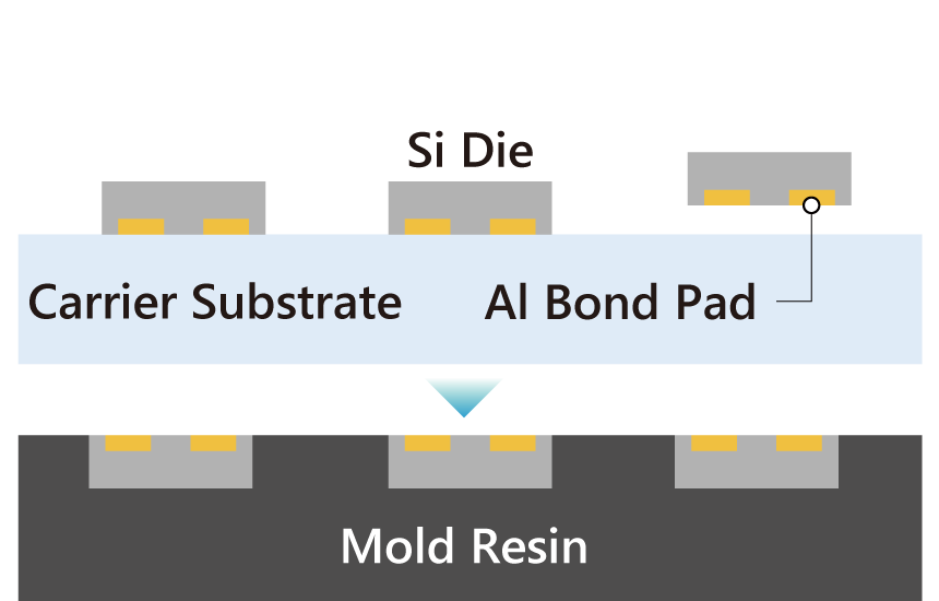 Package Foundry-FOWLP Process Flow (1) Reconstruction Wafer Process/ PMT CORPORATION