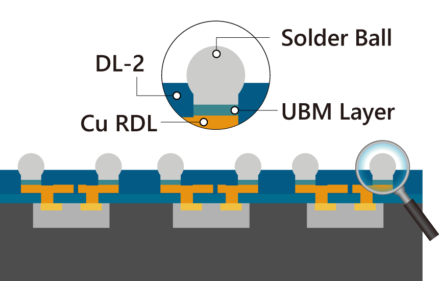 Package Foundry-FOWLP Process Flow (3) Solder-ball Mounting Process/ PMT CORPORATION