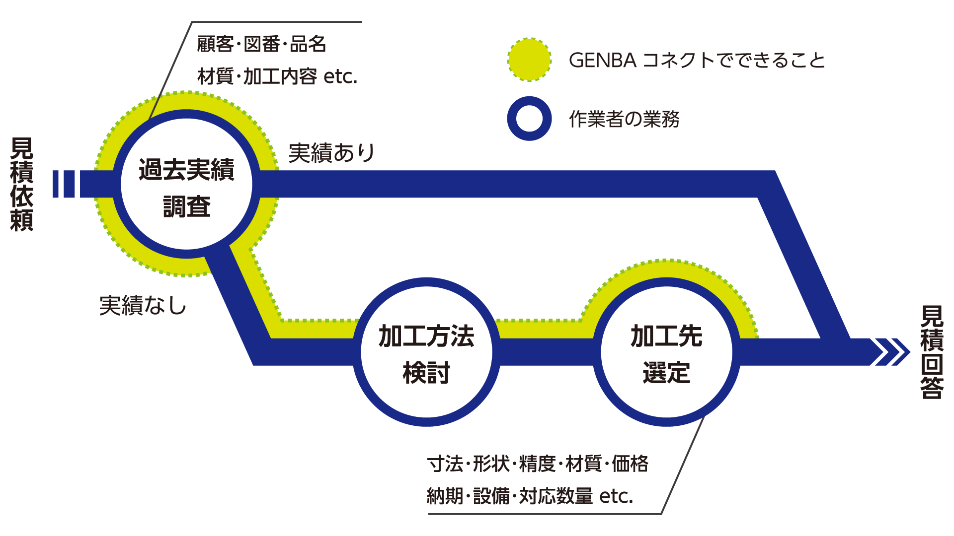 加工先連携支援ツール［GENBA CONNECT］―システム概要（一部）│株式会社ピーエムティー