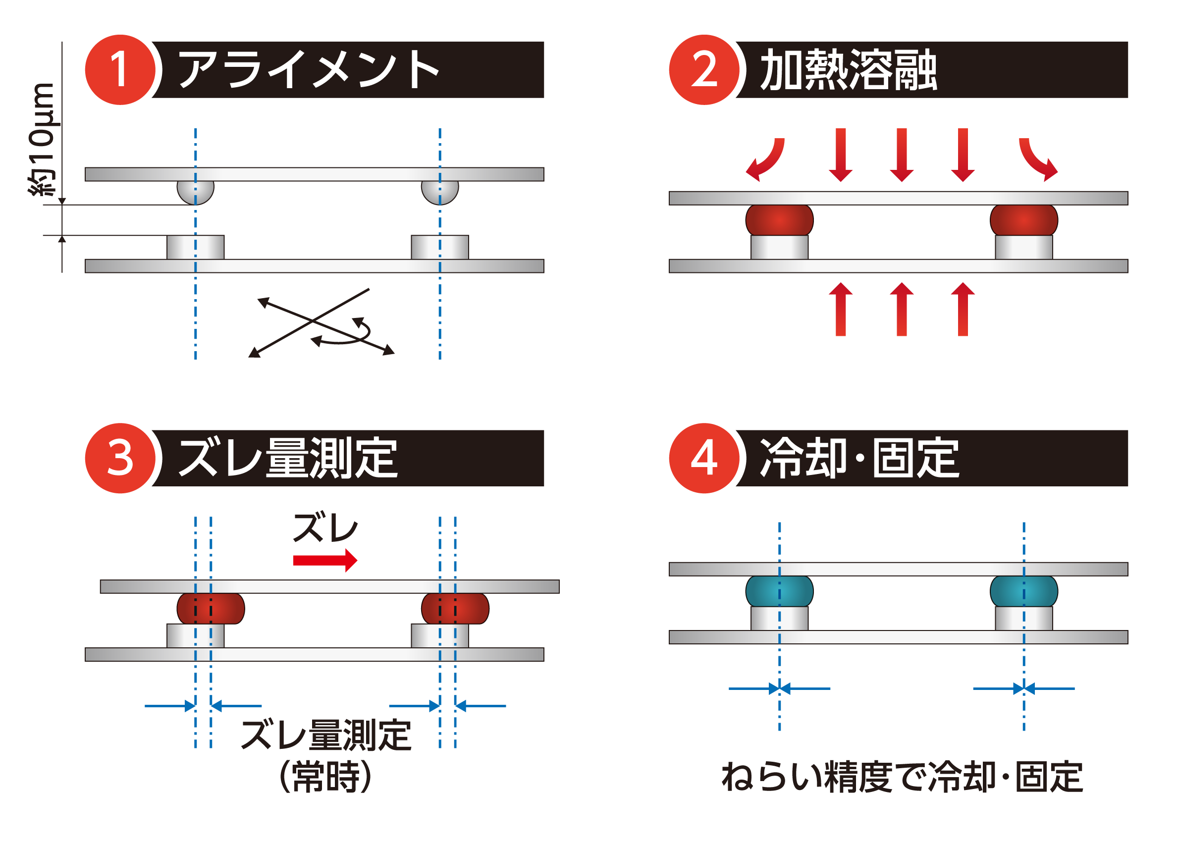 表面活性化接合装置―接触時のズレ補正／加熱アライメント（加熱接合プロセス）│株式会社ピーエムティー