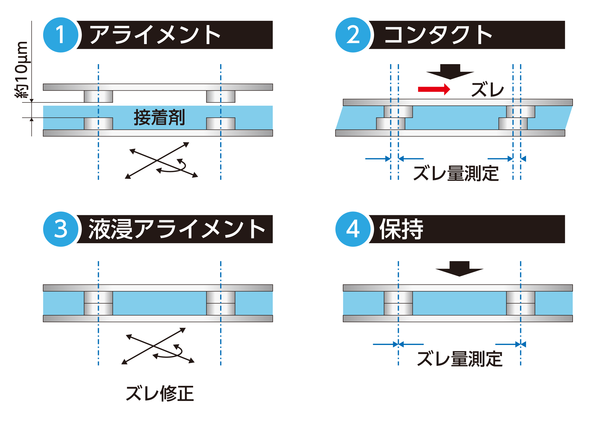 表面活性化接合装置―接触時のズレ補正／液浸アライメント（接着剤接合プロセス）│株式会社ピーエムティー