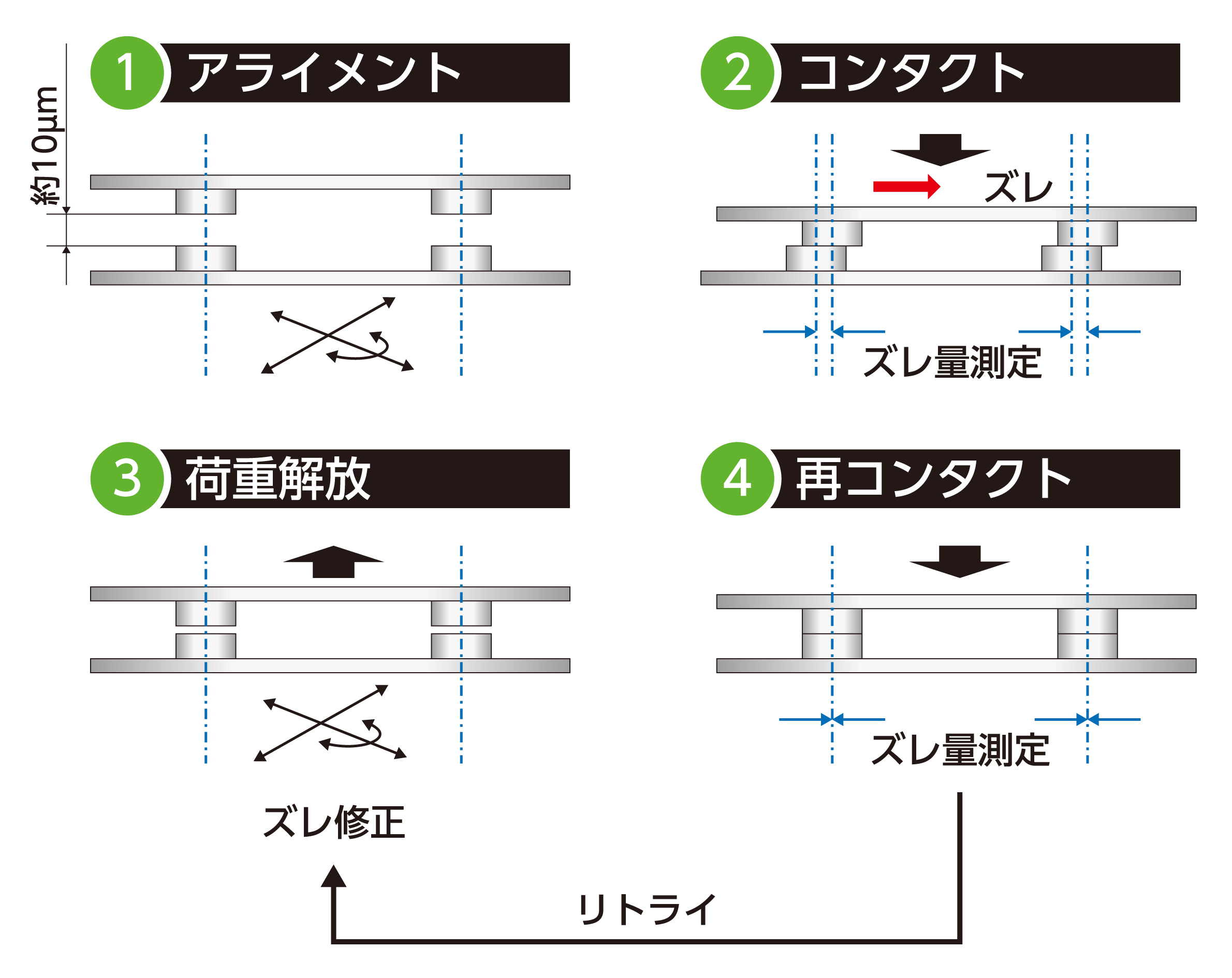 表面活性化接合装置―接触時のズレ補正／リトライ機能（荷重接合プロセス）│株式会社ピーエムティー