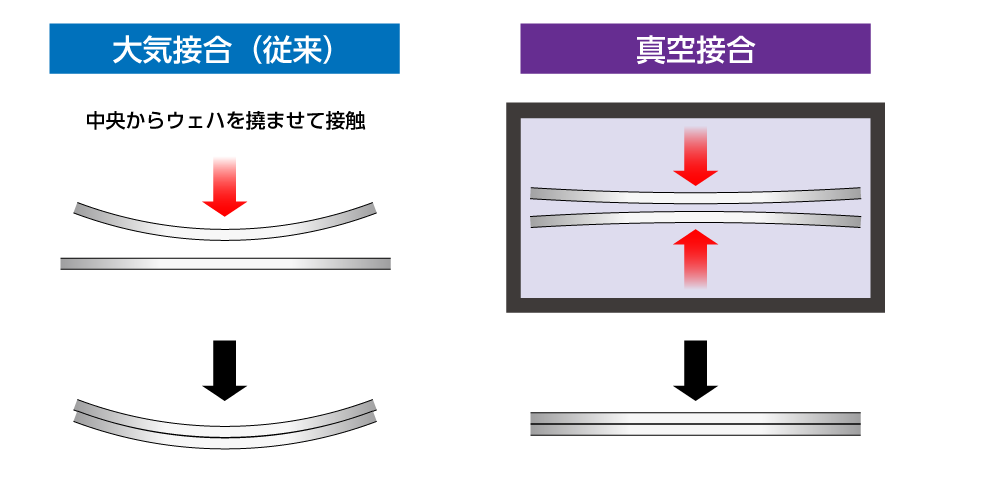 表面活性化接合装置―大気接合と真空接合の違い│株式会社ピーエムティー