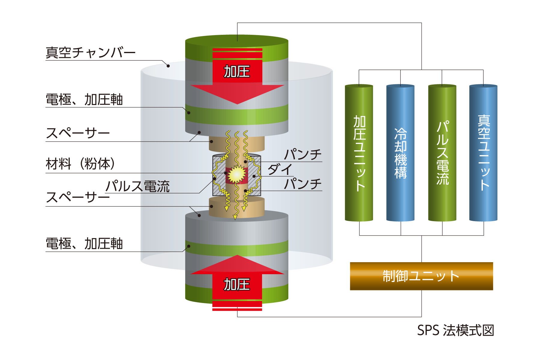 精密加工事業―バインダレス超硬焼結方法(SPS法)模式図│株式会社ピーエムティー