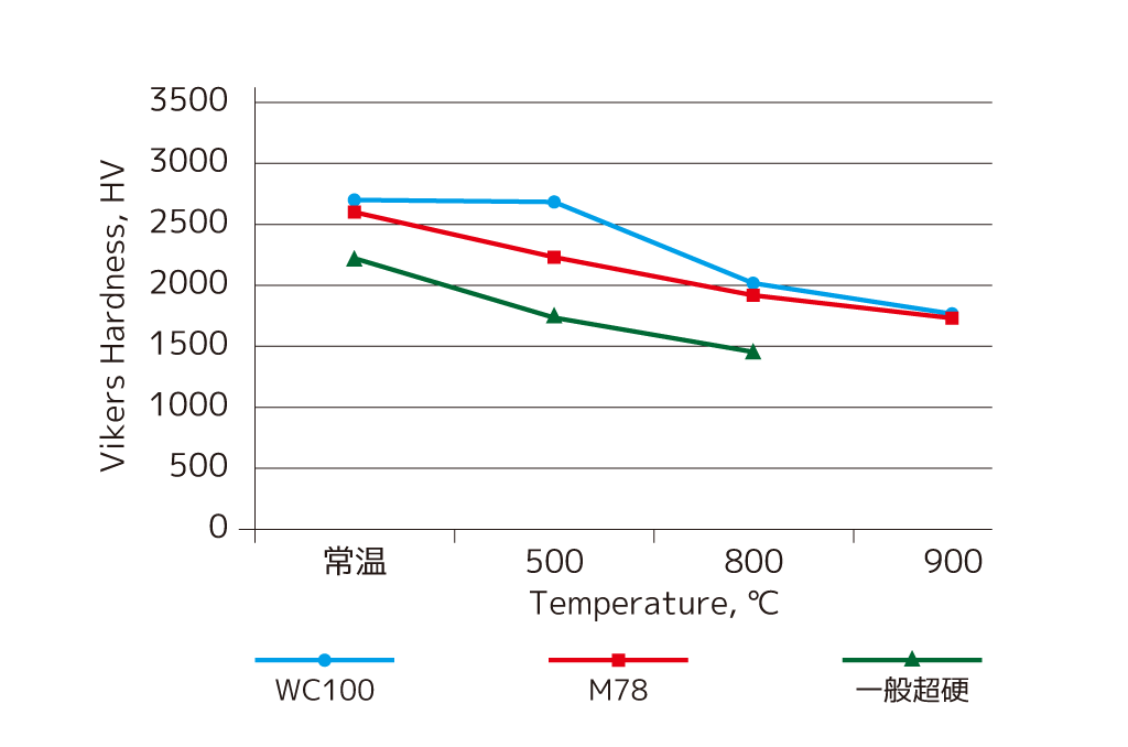 バインダレス超硬―耐熱性(一般超硬との比較)│株式会社ピーエムティー